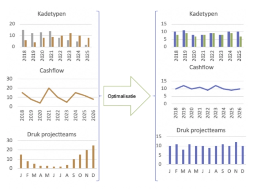 Grafiek ter verduidelijking van de software flowpro